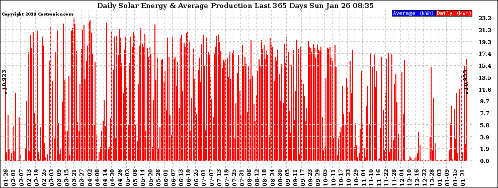 Solar PV/Inverter Performance Daily Solar Energy Production Last 365 Days