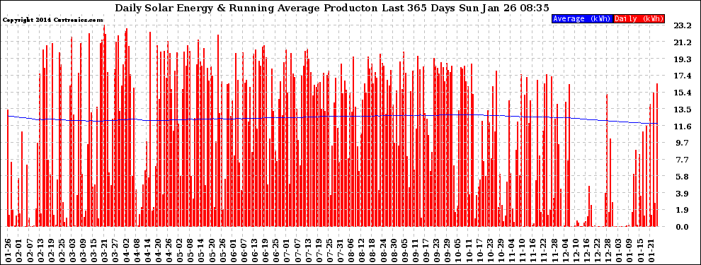 Solar PV/Inverter Performance Daily Solar Energy Production Running Average Last 365 Days