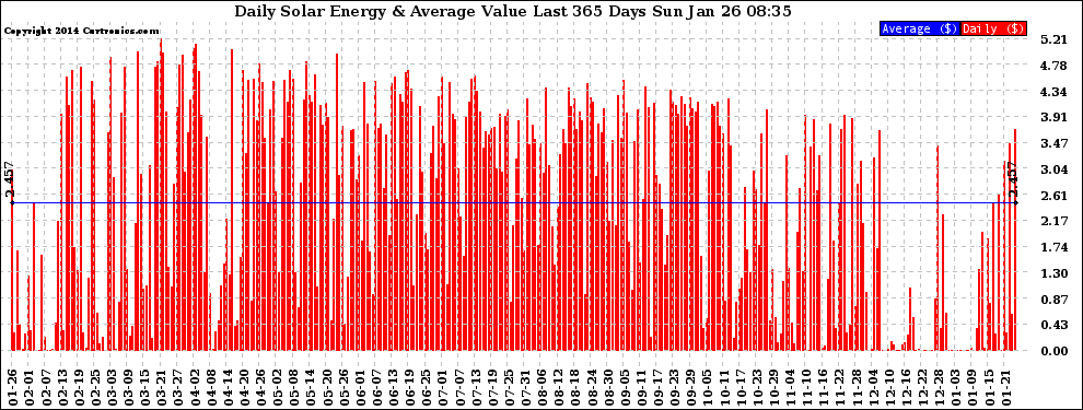 Solar PV/Inverter Performance Daily Solar Energy Production Value Last 365 Days