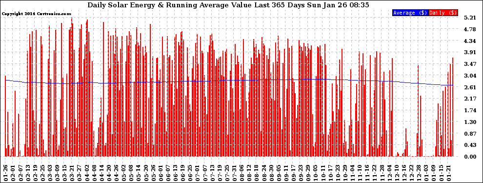 Solar PV/Inverter Performance Daily Solar Energy Production Value Running Average Last 365 Days