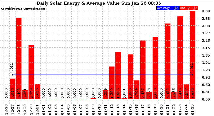 Solar PV/Inverter Performance Daily Solar Energy Production Value