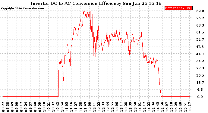 Solar PV/Inverter Performance Inverter DC to AC Conversion Efficiency