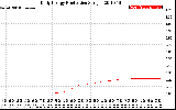 Solar PV/Inverter Performance Daily Energy Production