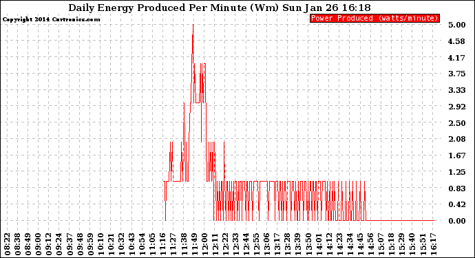 Solar PV/Inverter Performance Daily Energy Production Per Minute