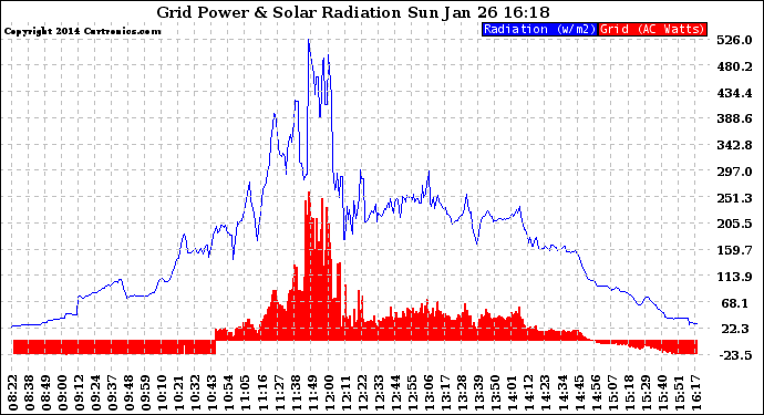 Solar PV/Inverter Performance Grid Power & Solar Radiation