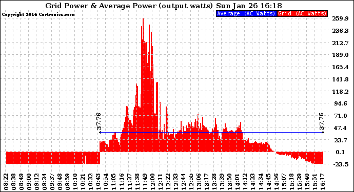 Solar PV/Inverter Performance Inverter Power Output