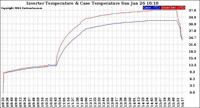 Solar PV/Inverter Performance Inverter Operating Temperature