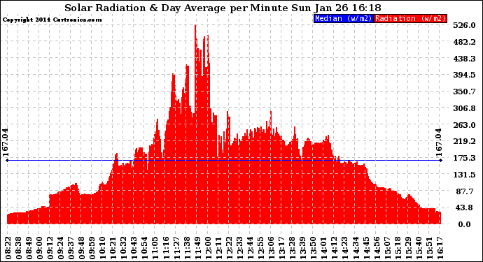 Solar PV/Inverter Performance Solar Radiation & Day Average per Minute