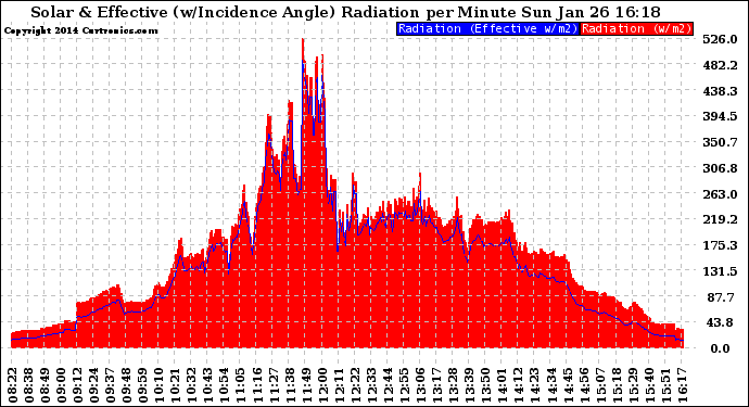 Solar PV/Inverter Performance Solar Radiation & Effective Solar Radiation per Minute