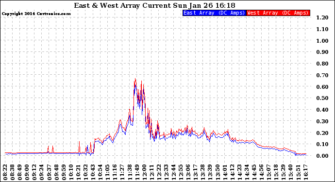 Solar PV/Inverter Performance Photovoltaic Panel Current Output