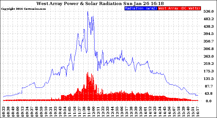 Solar PV/Inverter Performance West Array Power Output & Solar Radiation