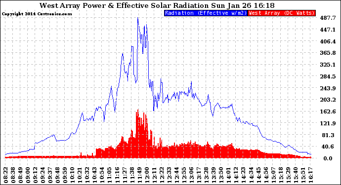 Solar PV/Inverter Performance West Array Power Output & Effective Solar Radiation