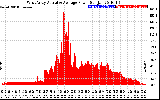 Solar PV/Inverter Performance West Array Actual & Average Power Output