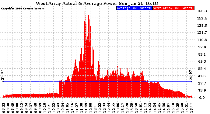 Solar PV/Inverter Performance West Array Actual & Average Power Output