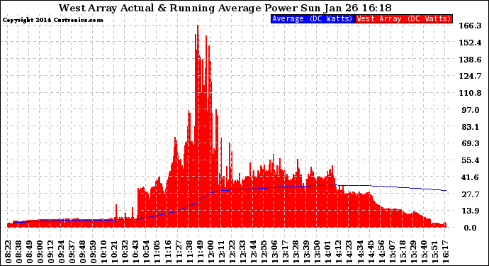 Solar PV/Inverter Performance West Array Actual & Running Average Power Output