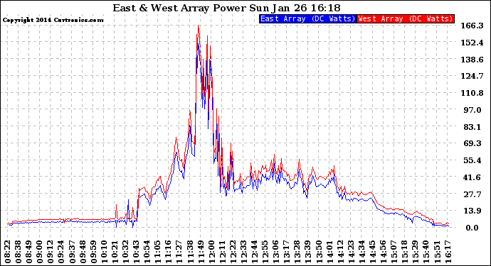 Solar PV/Inverter Performance Photovoltaic Panel Power Output