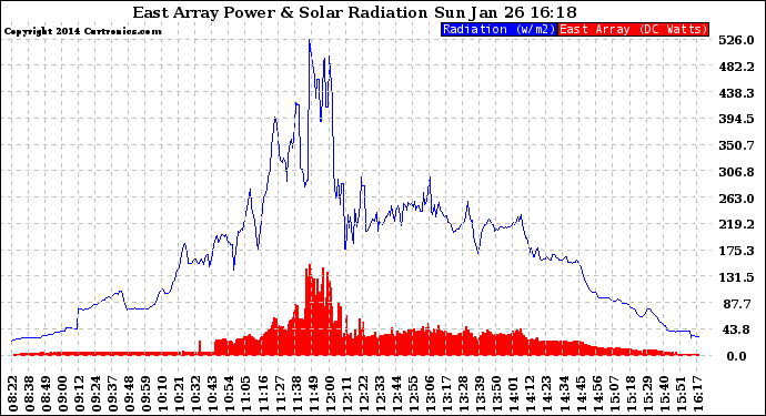 Solar PV/Inverter Performance East Array Power Output & Solar Radiation