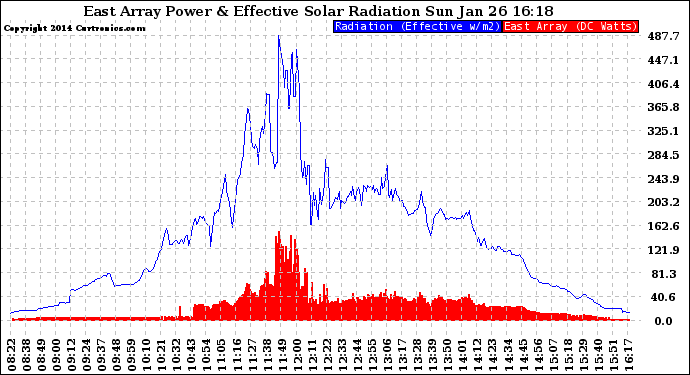 Solar PV/Inverter Performance East Array Power Output & Effective Solar Radiation