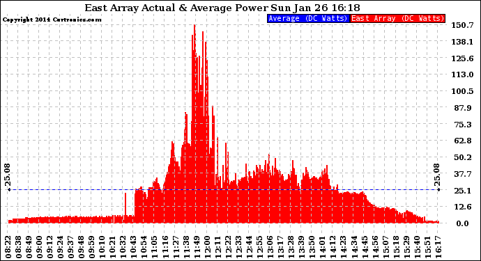 Solar PV/Inverter Performance East Array Actual & Average Power Output