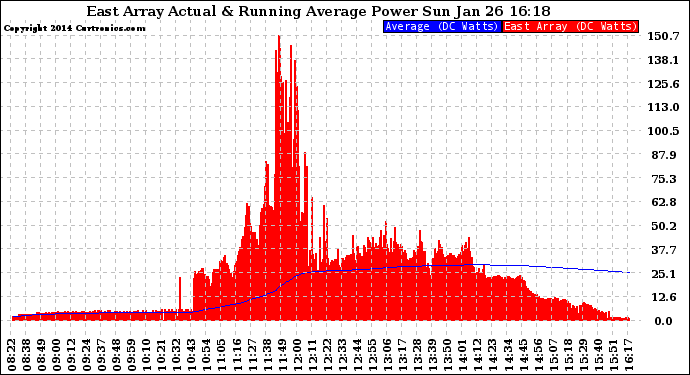 Solar PV/Inverter Performance East Array Actual & Running Average Power Output