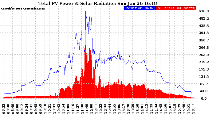 Solar PV/Inverter Performance Total PV Panel Power Output & Solar Radiation