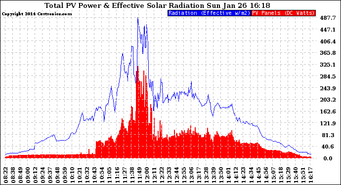 Solar PV/Inverter Performance Total PV Panel Power Output & Effective Solar Radiation