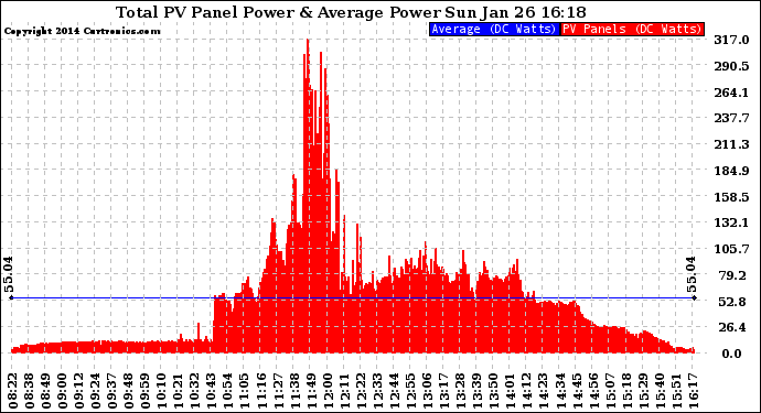 Solar PV/Inverter Performance Total PV Panel Power Output