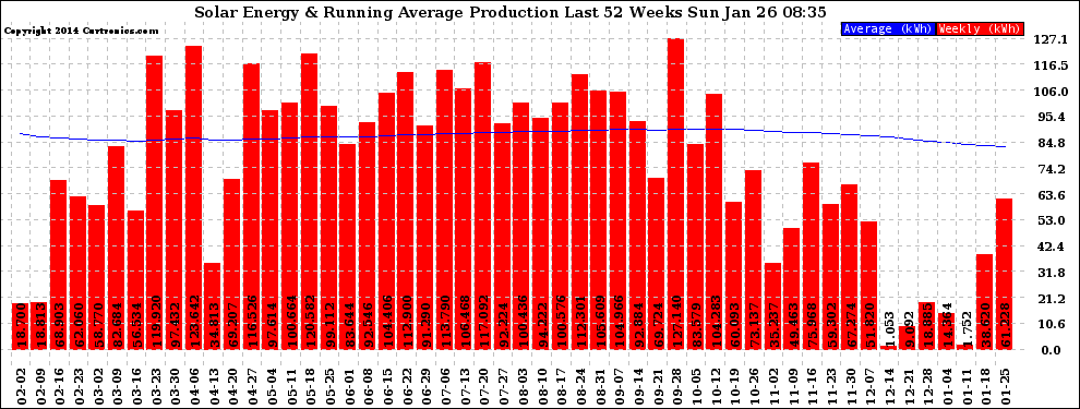 Solar PV/Inverter Performance Weekly Solar Energy Production Running Average Last 52 Weeks