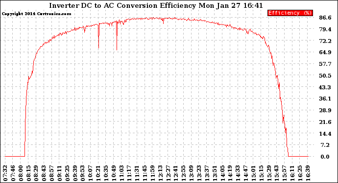 Solar PV/Inverter Performance Inverter DC to AC Conversion Efficiency