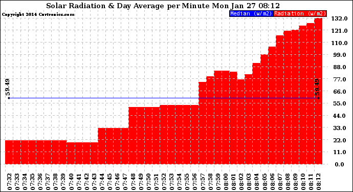 Solar PV/Inverter Performance Solar Radiation & Day Average per Minute