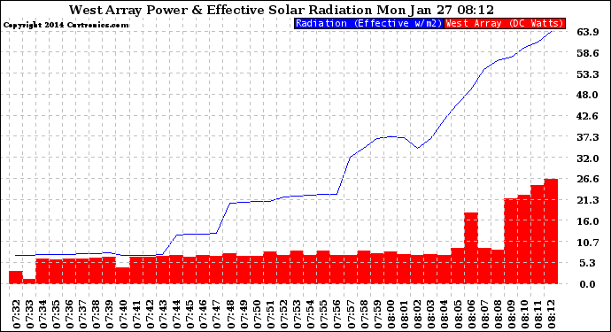 Solar PV/Inverter Performance West Array Power Output & Effective Solar Radiation