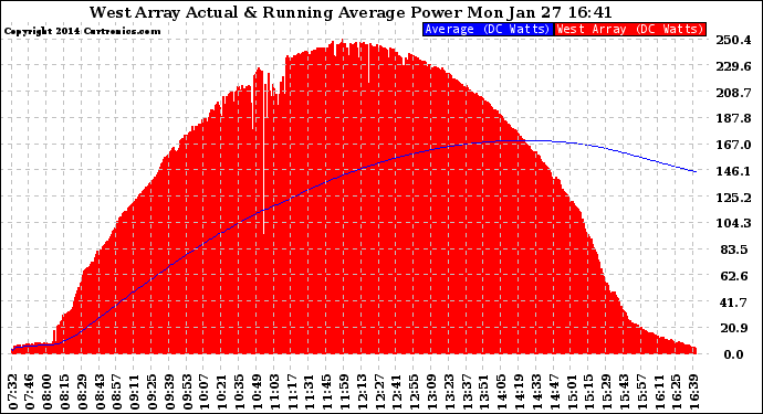 Solar PV/Inverter Performance West Array Actual & Running Average Power Output