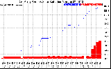 Solar PV/Inverter Performance East Array Power Output & Solar Radiation