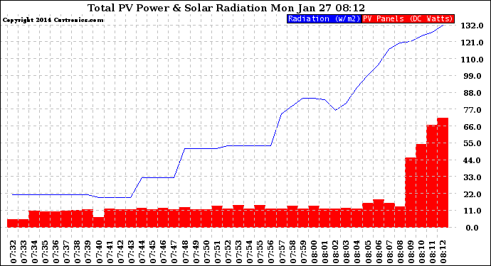 Solar PV/Inverter Performance Total PV Panel Power Output & Solar Radiation