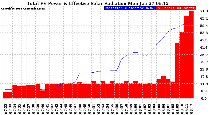 Solar PV/Inverter Performance Total PV Panel Power Output & Effective Solar Radiation