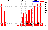 Solar PV/Inverter Performance Daily Solar Energy Production