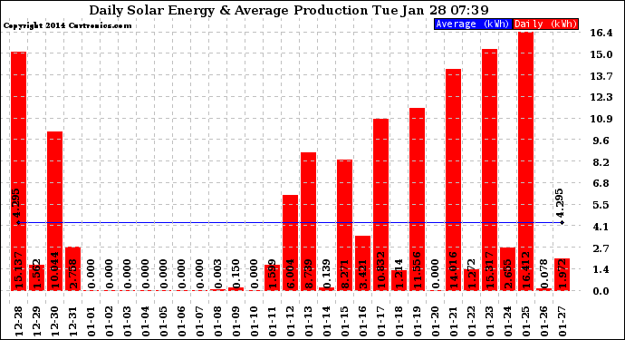 Solar PV/Inverter Performance Daily Solar Energy Production