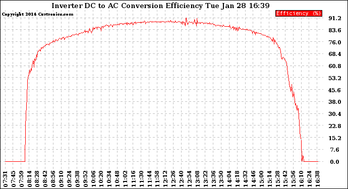 Solar PV/Inverter Performance Inverter DC to AC Conversion Efficiency