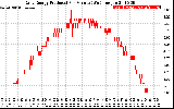 Solar PV/Inverter Performance Daily Energy Production Per Minute