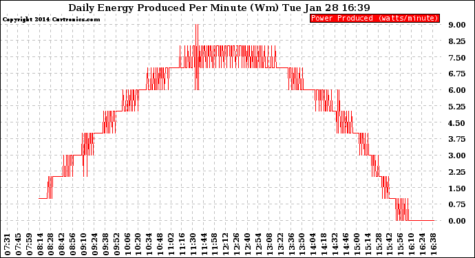 Solar PV/Inverter Performance Daily Energy Production Per Minute