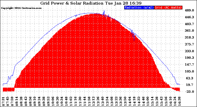 Solar PV/Inverter Performance Grid Power & Solar Radiation