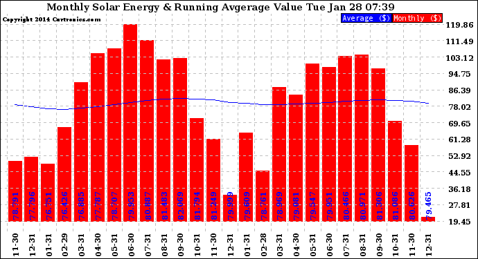 Solar PV/Inverter Performance Monthly Solar Energy Production Value Running Average