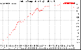 Solar PV/Inverter Performance Outdoor Temperature