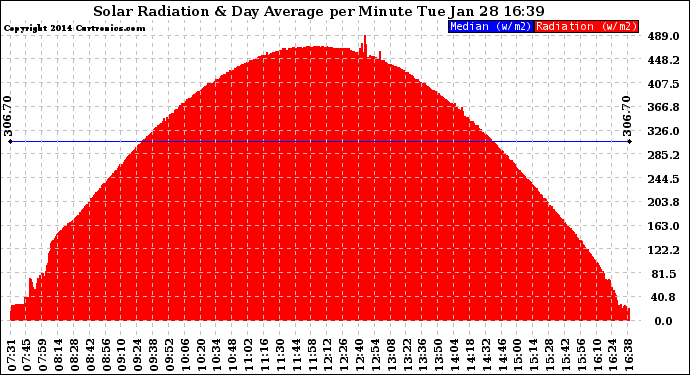 Solar PV/Inverter Performance Solar Radiation & Day Average per Minute