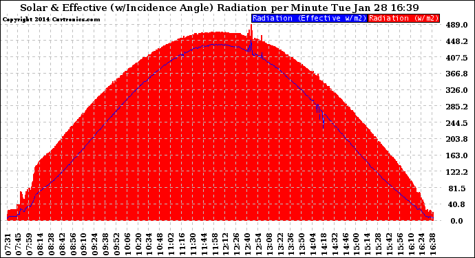 Solar PV/Inverter Performance Solar Radiation & Effective Solar Radiation per Minute