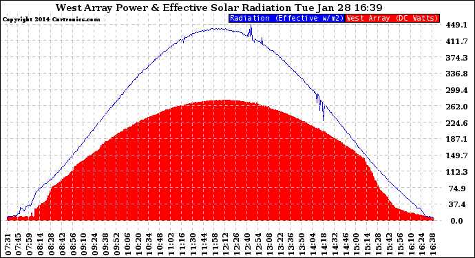 Solar PV/Inverter Performance West Array Power Output & Effective Solar Radiation