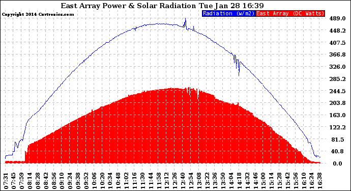 Solar PV/Inverter Performance East Array Power Output & Solar Radiation