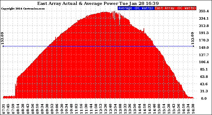 Solar PV/Inverter Performance East Array Actual & Average Power Output