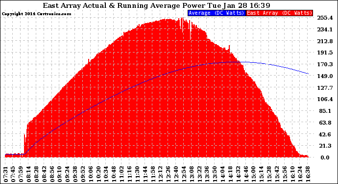 Solar PV/Inverter Performance East Array Actual & Running Average Power Output