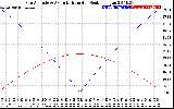 Solar PV/Inverter Performance Sun Altitude Angle & Azimuth Angle